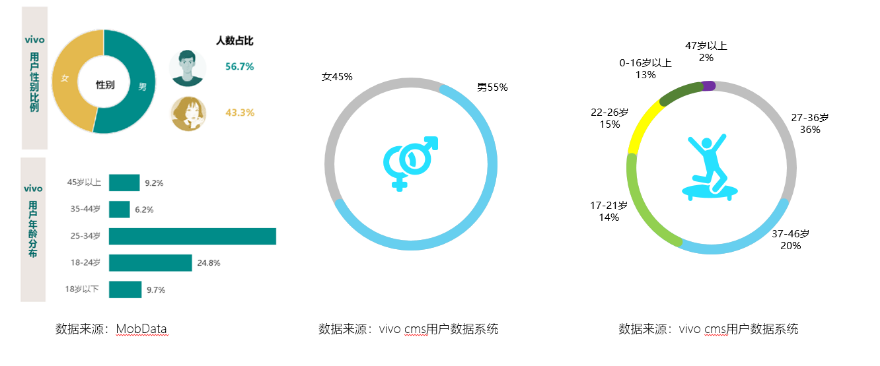 vivo 广告用户2.5亿+大体量活跃用户中,男女比例较为均匀,男性占比稍多,55% vivo 广告用户2.5亿+大体量活跃用户中,男女比例较为均匀,男性占比稍多,55%