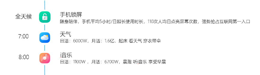 vivo广告营销平台借助2.5亿用户 X 8款核心移动场景产品,全场景全天候的为网民提供优质内容,全面触达用户 vivo广告营销平台借助2.5亿用户 X 8款核心移动场景产品,全场景全天候的为网民提供优质内容,全面触达用户