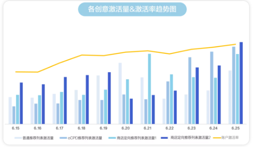 vivo商店定向推广、vivo推广智能出价、oCPD,是目前解决获量难题和提升激活率的三大商店法宝。 vivo商店定向推广、vivo推广智能出价、oCPD,是目前解决获量难题和提升激活率的三大商店法宝。