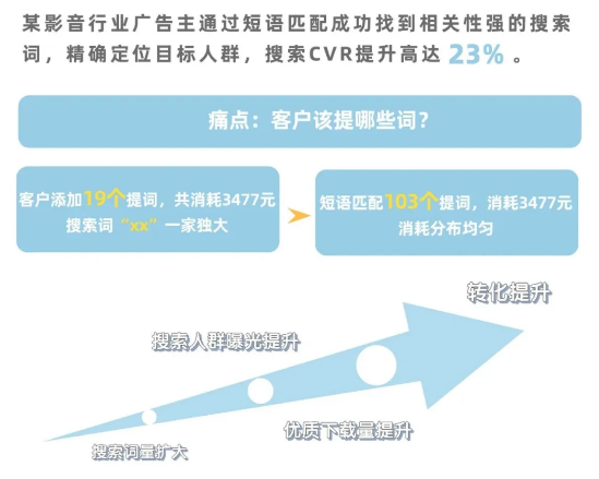 vivo广告关键词匹配转化提升 vivo广告关键词匹配转化提升