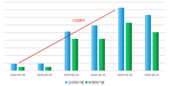 累计新增用户超22万,vivo投放单日加桌量增长到近300倍 累计新增用户超22万,vivo投放单日加桌量增长到近300倍