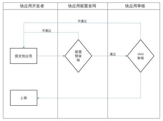 vivo推广联盟预审核1个工作日内 vivo推广联盟预审核1个工作日内