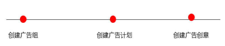 vivo信息流代运营创建广告流程分三步: vivo信息流代运营创建广告流程分三步: