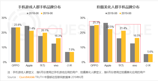 vivo开户大屏幕是用户;高端机用户主要向年轻人和高线城市用户聚集。 vivo开户大屏幕是用户;高端机用户主要向年轻人和高线城市用户聚集。