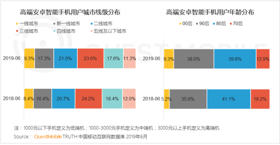 vivo广告优惠活动高端机用户主要向年轻人和高线城市用户聚集。 vivo广告优惠活动高端机用户主要向年轻人和高线城市用户聚集。