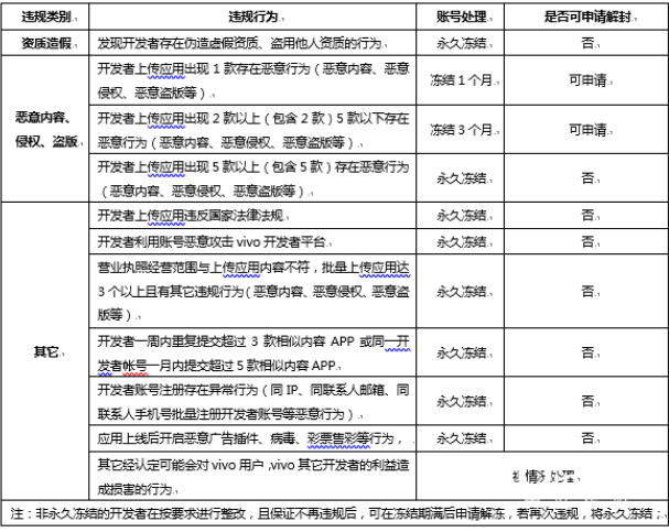 vivo有权随时对规则内容进行修改,修改后的结果公布于vivo开放平台网站; vivo有权随时对规则内容进行修改,修改后的结果公布于vivo开放平台网站;