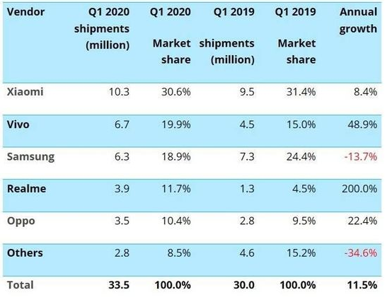 vivo广告代理商市场份额从0至11.7%,年增长率达到200%。 vivo广告代理商市场份额从0至11.7%,年增长率达到200%。