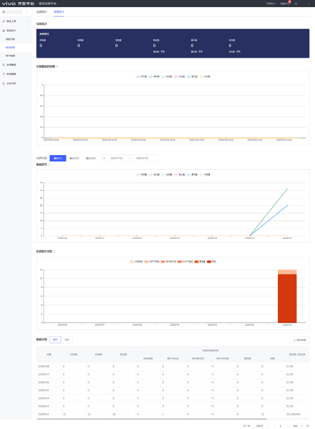 vivo投放运营消息总量和系统消息总量数据统计 vivo投放运营消息总量和系统消息总量数据统计