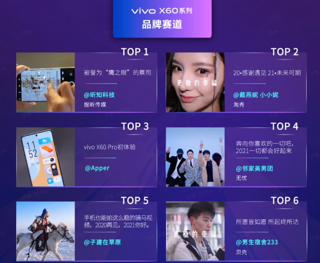 品牌赛道vivo活动话题获奖者 品牌赛道vivo活动话题获奖者