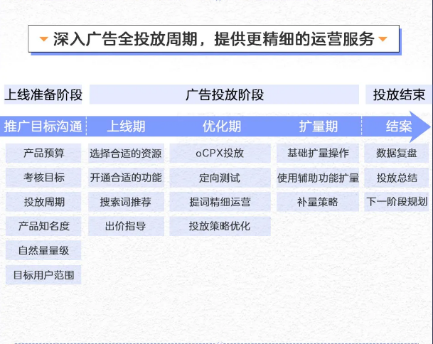 深入广告投放周期,提供更精细的运营服务 深入广告投放周期,提供更精细的运营服务