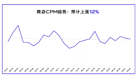 vivo应用商店广告CPM趋势:预计上涨12% vivo应用商店广告CPM趋势:预计上涨12%