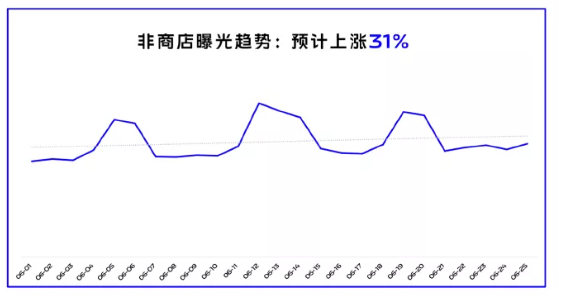 非VIVO商店曝光趋势:预计上涨31% 非VIVO商店曝光趋势:预计上涨31%