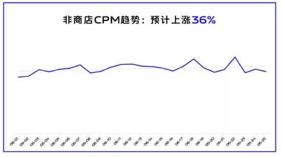 非商店CPM趋势:预计上涨36% 非商店CPM趋势:预计上涨36%