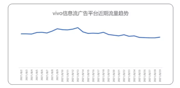 vivo信息流广告的效果如何? vivo信息流广告的效果如何?