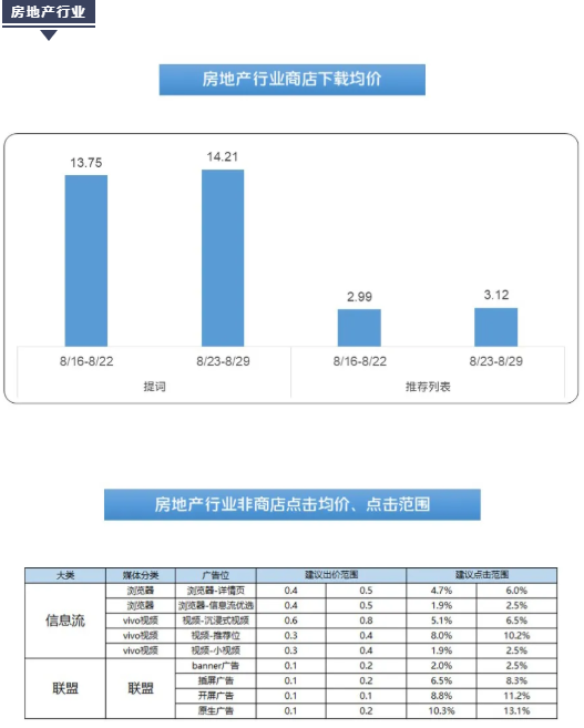 怎样针对房产广告在vivo投放竞价广告? 怎样针对房产广告在vivo投放竞价广告?