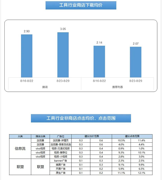工具行业广告怎样在vivo投放出价? 工具行业广告怎样在vivo投放出价?
