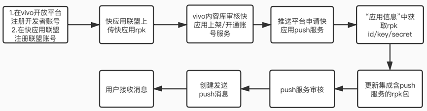 如何在vivo推广日化广告? 如何在vivo推广日化广告?