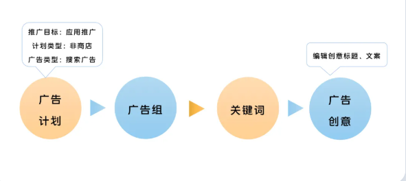 非商店搜索广告投放的流程是怎样的? 非商店搜索广告投放的流程是怎样的?