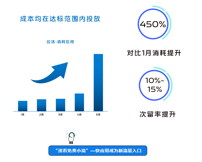 观察其跑量以及次留效果,测试出高质量计划。 观察其跑量以及次留效果,测试出高质量计划。
