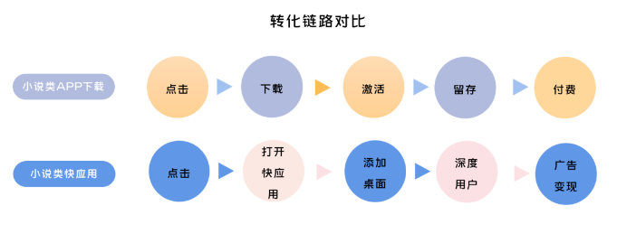 此外,快应用还具备低成本、强留存、高变现和丰富的曝光资源等强大优势,是开发者们实现降本增效的不二选择。 此外,快应用还具备低成本、强留存、高变现和丰富的曝光资源等强大优势,是开发者们实现降本增效的不二选择。