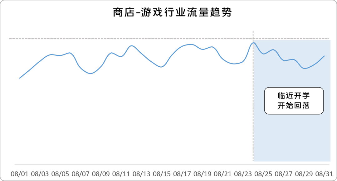 商店流量8月整体呈波动上涨趋势。 商店流量8月整体呈波动上涨趋势。
