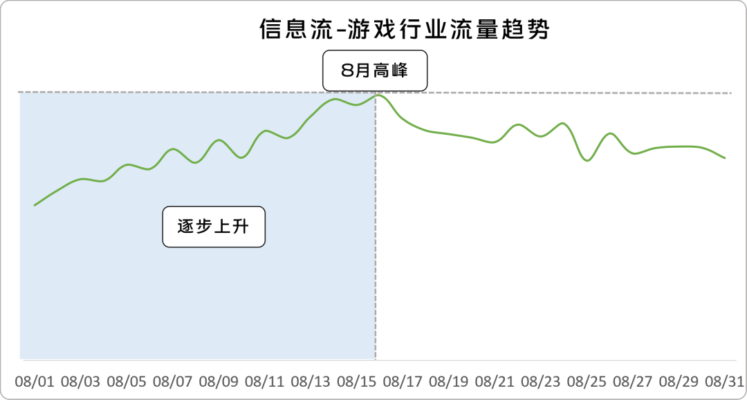信息流8月整体的流量趋势跟联盟类似,但从8月下旬开始,下降幅度相较联盟可能会小一些,整体较为稳定。 信息流8月整体的流量趋势跟联盟类似,但从8月下旬开始,下降幅度相较联盟可能会小一些,整体较为稳定。