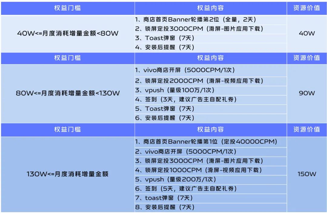 vivo营销游戏行业特推出「暑期增量大礼包」,旨在帮助广告主抓住游戏流量增长及提高变现的好时机。 vivo营销游戏行业特推出「暑期增量大礼包」,旨在帮助广告主抓住游戏流量增长及提高变现的好时机。