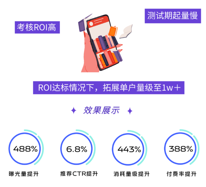 前期了解产品的风格,确定投放书目及管理成本预期,做好人群画像分析。 前期了解产品的风格,确定投放书目及管理成本预期,做好人群画像分析。