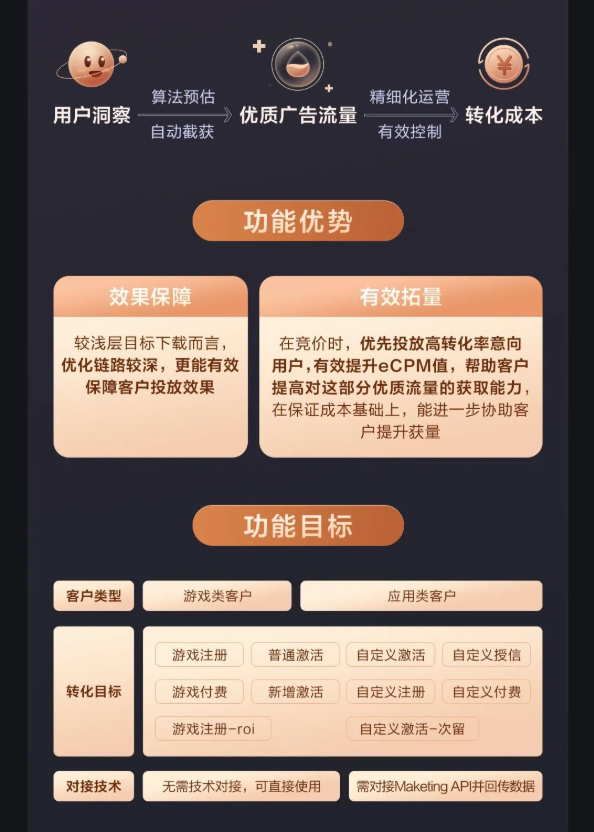 以转化成本为目标,通过算法预估帮助广告主获取更多优质广告流量,同时有效控制转化成本。 以转化成本为目标,通过算法预估帮助广告主获取更多优质广告流量,同时有效控制转化成本。