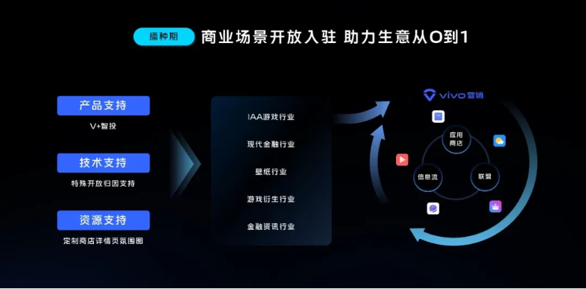 通过商务定制申请权益支持,如产品层申请智投产品、技术层开放归因、资源层特色商店详情页氛围图等,让企业更快“一键解锁”vivo核心商业场景。 通过商务定制申请权益支持,如产品层申请智投产品、技术层开放归因、资源层特色商店详情页氛围图等,让企业更快“一键解锁”vivo核心商业场景。