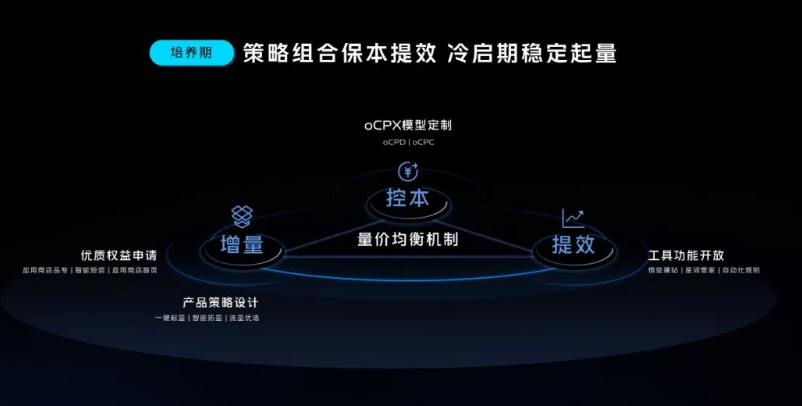 围绕控本、增量、提效三大核心目标,首先根据合作伙伴具体的营销需求及产品特性,组合优质权益,定制个性化产品策略:其次研发上线“量价均衡机制”,以平衡投产比让起量更加安心。 围绕控本、增量、提效三大核心目标,首先根据合作伙伴具体的营销需求及产品特性,组合优质权益,定制个性化产品策略:其次研发上线“量价均衡机制”,以平衡投产比让起量更加安心。