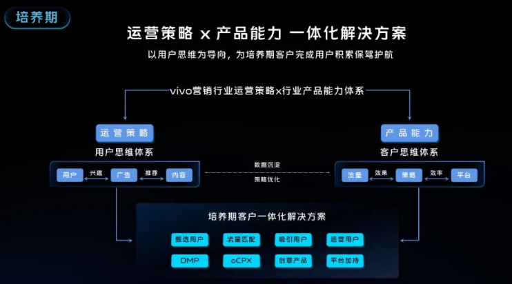 效果保障与效果度量是关键。针对前者,以运营策略叠加产品能力,形成行业一体化的解决方案:针对后者,提出科学归因体系,为培养期客户提供全面归因服务支持。 效果保障与效果度量是关键。针对前者,以运营策略叠加产品能力,形成行业一体化的解决方案:针对后者,提出科学归因体系,为培养期客户提供全面归因服务支持。