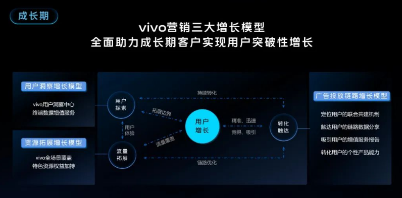 vivo营销提出三大增长模型:用户洞察增长模型、资源拓展增长模型、广告投放链路增长模型,并以此延伸对应经营策略,全面助力实现用户突破性增长。 vivo营销提出三大增长模型:用户洞察增长模型、资源拓展增长模型、广告投放链路增长模型,并以此延伸对应经营策略,全面助力实现用户突破性增长。