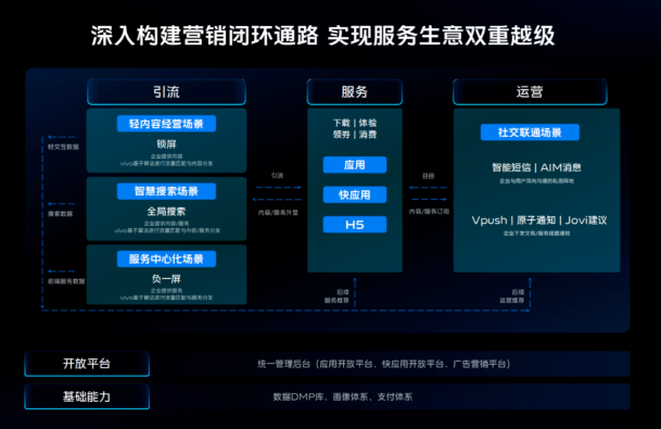 围绕客户的营销诉求,vivo营销遵循“引流-服务-运营”的逻辑,通过各个新场景间的配合将新流量进行串联,辅以vivo开放平台、基础能力的支持,成功打通新流量,完成营销闭环落地 围绕客户的营销诉求,vivo营销遵循“引流-服务-运营”的逻辑,通过各个新场景间的配合将新流量进行串联,辅以vivo开放平台、基础能力的支持,成功打通新流量,完成营销闭环落地