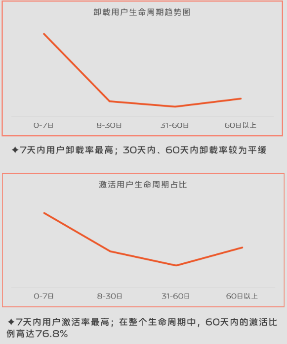 结合用户的用机状态,vivo营销对预装用户进行“从探索到保温”的全生命周期管理分层,多策略并行,找到影响预装用户的更佳时机 结合用户的用机状态,vivo营销对预装用户进行“从探索到保温”的全生命周期管理分层,多策略并行,找到影响预装用户的更佳时机