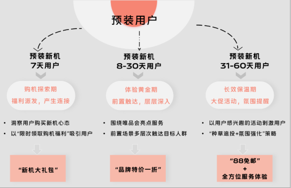 找到经营预装用户的更佳时机后,vivo营销锁定三大用户经营周期,结合唯品会“十月特卖”促销活动,整合端内多元原生入口,针对目标人群多层次触达,从品牌曝光到品牌转化,助力营销全链路闭环 找到经营预装用户的更佳时机后,vivo营销锁定三大用户经营周期,结合唯品会“十月特卖”促销活动,整合端内多元原生入口,针对目标人群多层次触达,从品牌曝光到品牌转化,助力营销全链路闭环