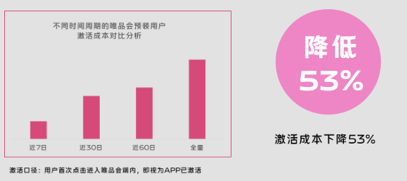 60天内新机预装用户相较于唯品会全量预装用户  APP激活成本降低了53% 60天内新机预装用户相较于唯品会全量预装用户  APP激活成本降低了53%