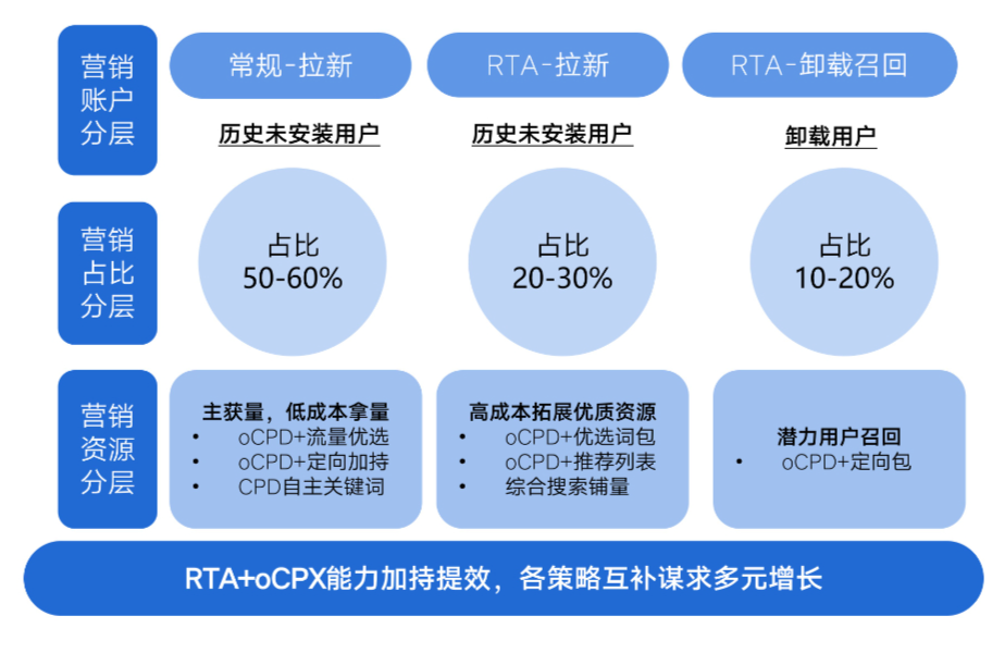 根据对58同城的用户分析,vivo营销针对历史未安装用户、卸载用户进行拉新、召回行为。利用vivo终端资源优势及转化能力,推动新老用户最快完成激活转化,为58同城打造品效合一的新链路。 根据对58同城的用户分析,vivo营销针对历史未安装用户、卸载用户进行拉新、召回行为。利用vivo终端资源优势及转化能力,推动新老用户最快完成激活转化,为58同城打造品效合一的新链路。