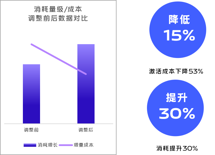 在效果投放初期,58同城面临着成本超标、获量受阻等瓶颈。vivo营销洞察产品特点及投放难点,以“付费”为切入点,尝试使用oCPX-付费模型投放,并合理分配激活与付费的占比,最终实现量级达成的同时优化成本。 在效果投放初期,58同城面临着成本超标、获量受阻等瓶颈。vivo营销洞察产品特点及投放难点,以“付费”为切入点,尝试使用oCPX-付费模型投放,并合理分配激活与付费的占比,最终实现量级达成的同时优化成本。