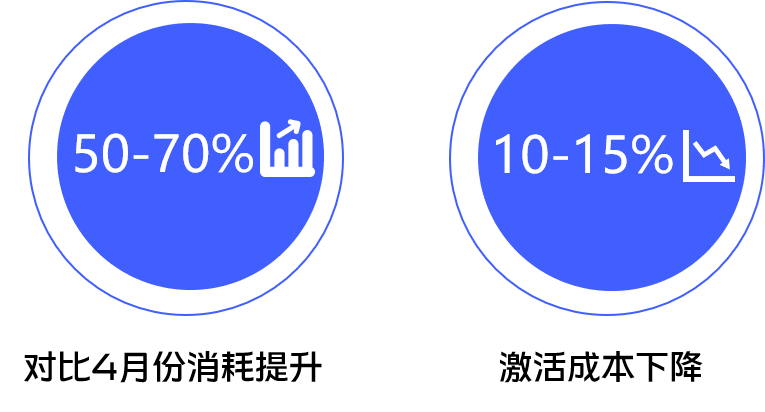 1)在提升量级上,流量优选搭配次留双出价功能,加持媒体流量调优资源,从而实现低成本拿量; 2)在出价策略上,词包oCPD低价获量,加持关键词CPD、竞价动态icon资源全方位提升获量能力,极速唤醒新用户,为次留率及后端转化提供保障。 3)在人群定向上,重点投放招聘兴趣、生活服务兴趣、竞品活跃、竞品卸载等人群包。 1)在提升量级上,流量优选搭配次留双出价功能,加持媒体流量调优资源,从而实现低成本拿量; 2)在出价策略上,词包oCPD低价获量,加持关键词CPD、竞价动态icon资源全方位提升获量能力,极速唤醒新用户,为次留率及后端转化提供保障。 3)在人群定向上,重点投放招聘兴趣、生活服务兴趣、竞品活跃、竞品卸载等人群包。