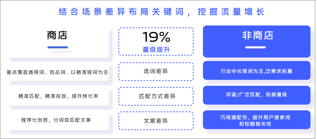结合关键词搜索量、竞争热度及出价建议,提升关键词的获量能力;借助富媒体资源提升品牌效应,把握实时热点关键词,获取更多转化。 结合关键词搜索量、竞争热度及出价建议,提升关键词的获量能力;借助富媒体资源提升品牌效应,把握实时热点关键词,获取更多转化。