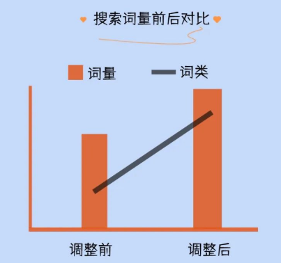在提升量级的同时,优选词包、OCPX新增激活功能组合拳出击,配置热搜词,高频投放辐射精准受众,有效控制激活成本。 在提升量级的同时,优选词包、OCPX新增激活功能组合拳出击,配置热搜词,高频投放辐射精准受众,有效控制激活成本。