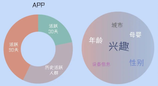 为迅速拓展高质量用户,vivo营销通过推荐列表与DMP定向功能组合拳出击,精准锁定人群画像相似的超级APP活跃人群。 为迅速拓展高质量用户,vivo营销通过推荐列表与DMP定向功能组合拳出击,精准锁定人群画像相似的超级APP活跃人群。
