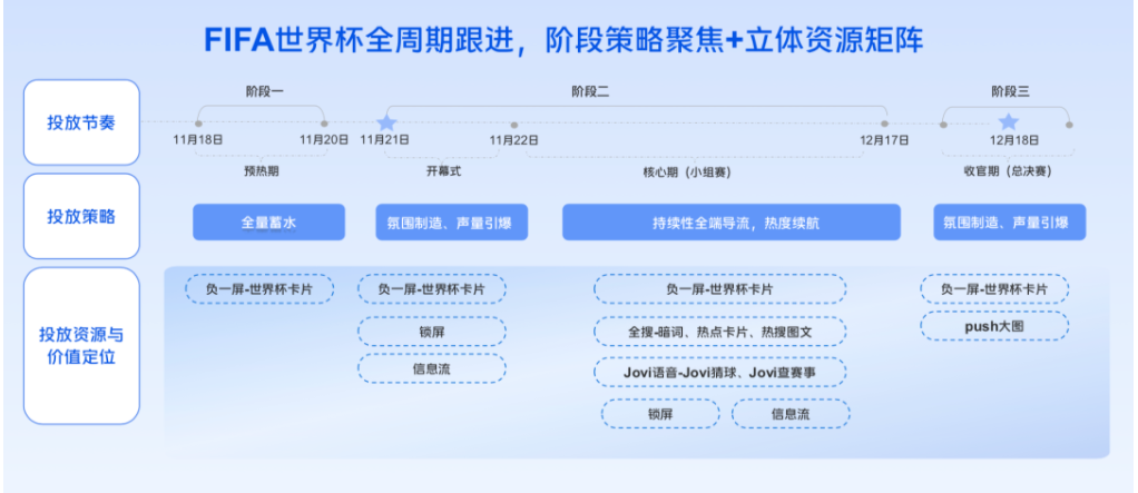 本次FIFA世界杯持续28天,如何在终端生态内助力抖音合理布局营销节奏,做到循序渐进、持续发力是vivo营销核心要考虑的问题。 本次FIFA世界杯持续28天,如何在终端生态内助力抖音合理布局营销节奏,做到循序渐进、持续发力是vivo营销核心要考虑的问题。