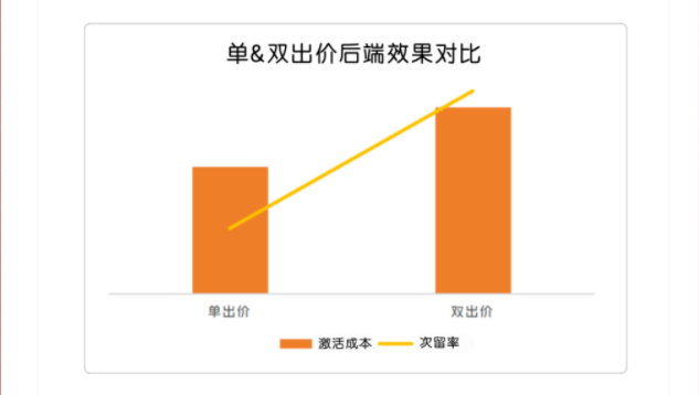 单&双出价后端效果对比 单&双出价后端效果对比