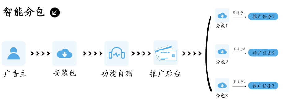 归因完整性高:平台将为广告主提供vivo全渠道的转化归因能力,包含商店、信息流、联盟、三方DSP、第三方媒体以及自然量等。(部分渠道规划中) 归因完整性高:平台将为广告主提供vivo全渠道的转化归因能力,包含商店、信息流、联盟、三方DSP、第三方媒体以及自然量等。(部分渠道规划中)