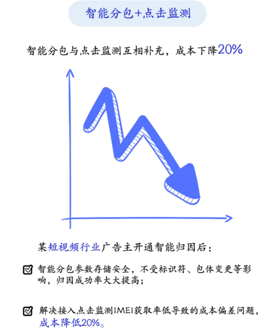 广告主前期采用点击监测归因方式,但由于用户未授权等问题,IMEI获取率较低,成本较高,增量困难。 广告主前期采用点击监测归因方式,但由于用户未授权等问题,IMEI获取率较低,成本较高,增量困难。