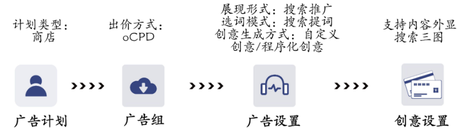 功能流程 功能流程