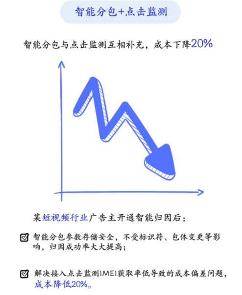广告主前期采用点击监测归因方式,但由于用户未授权等问题,IMEI获取率较低,成本较高,增量困难。 广告主前期采用点击监测归因方式,但由于用户未授权等问题,IMEI获取率较低,成本较高,增量困难。
