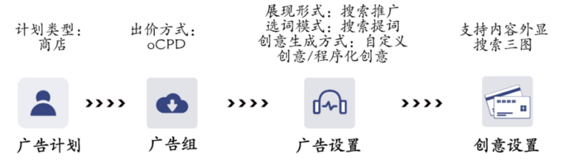 功能流程 功能流程